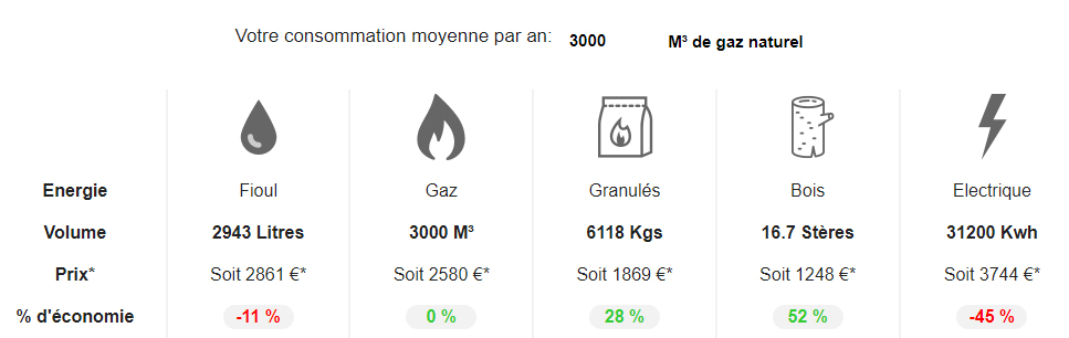 comparatif types chaudieres
